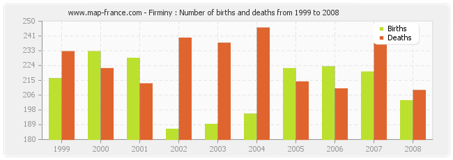 Firminy : Number of births and deaths from 1999 to 2008