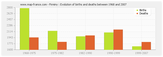 Firminy : Evolution of births and deaths between 1968 and 2007