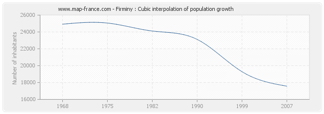 Firminy : Cubic interpolation of population growth