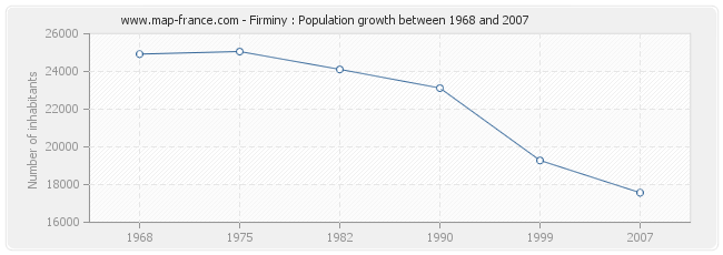 Population Firminy