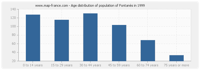 Age distribution of population of Fontanès in 1999
