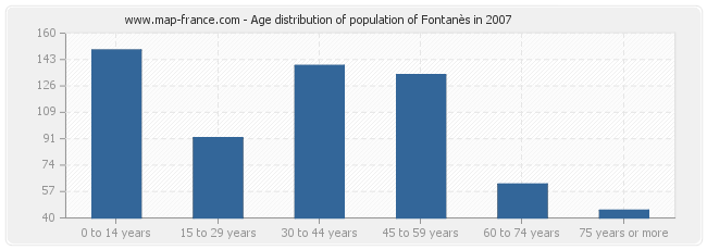 Age distribution of population of Fontanès in 2007