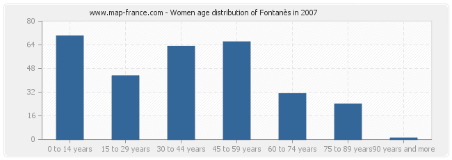 Women age distribution of Fontanès in 2007