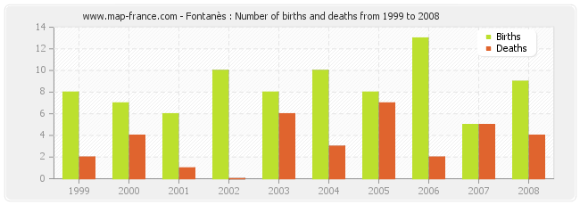 Fontanès : Number of births and deaths from 1999 to 2008