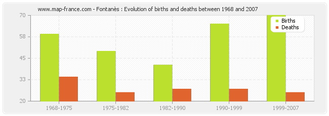 Fontanès : Evolution of births and deaths between 1968 and 2007