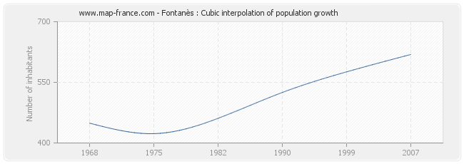 Fontanès : Cubic interpolation of population growth