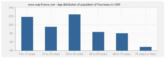 Age distribution of population of Fourneaux in 1999
