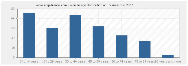 Women age distribution of Fourneaux in 2007