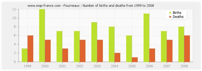 Fourneaux : Number of births and deaths from 1999 to 2008