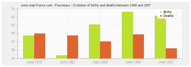Fourneaux : Evolution of births and deaths between 1968 and 2007