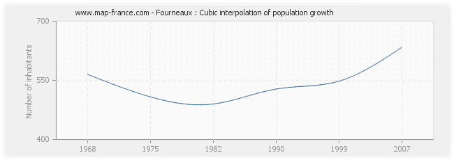 Fourneaux : Cubic interpolation of population growth