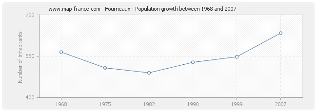 Population Fourneaux