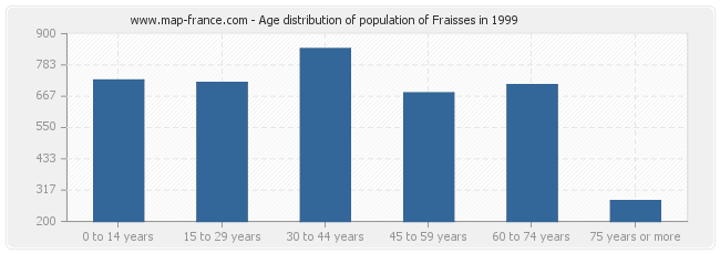 Age distribution of population of Fraisses in 1999