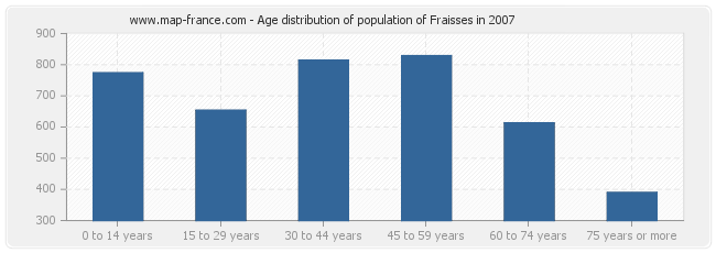Age distribution of population of Fraisses in 2007