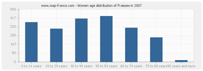 Women age distribution of Fraisses in 2007
