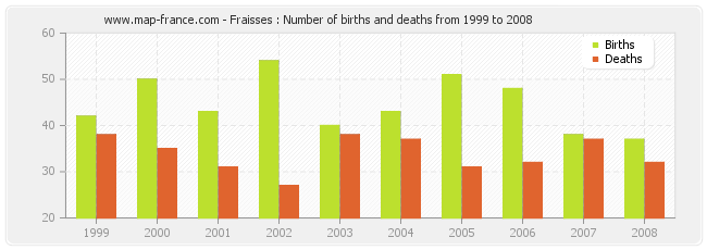 Fraisses : Number of births and deaths from 1999 to 2008