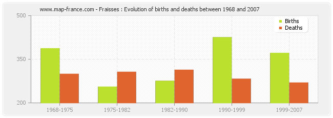 Fraisses : Evolution of births and deaths between 1968 and 2007