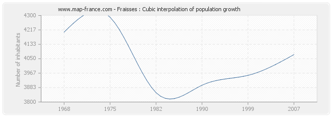 Fraisses : Cubic interpolation of population growth