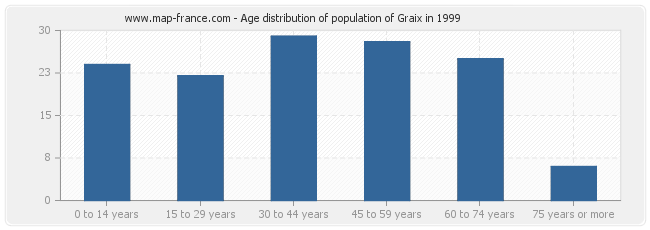 Age distribution of population of Graix in 1999