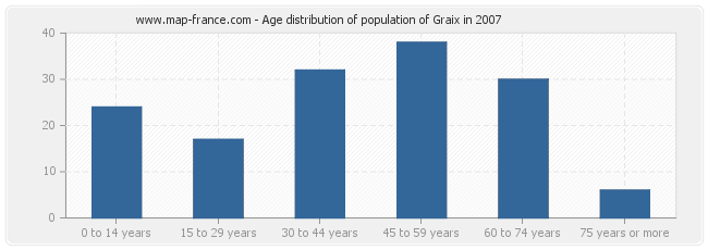 Age distribution of population of Graix in 2007