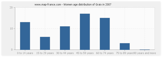 Women age distribution of Graix in 2007