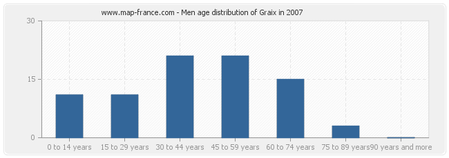 Men age distribution of Graix in 2007