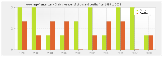 Graix : Number of births and deaths from 1999 to 2008