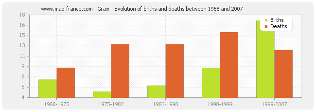 Graix : Evolution of births and deaths between 1968 and 2007