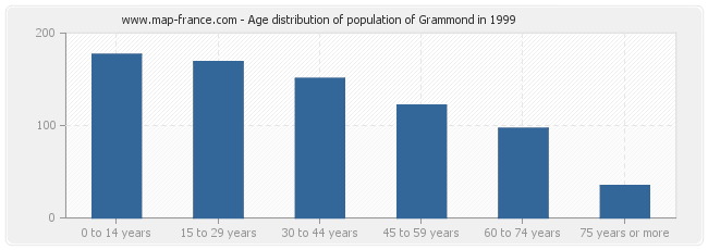 Age distribution of population of Grammond in 1999