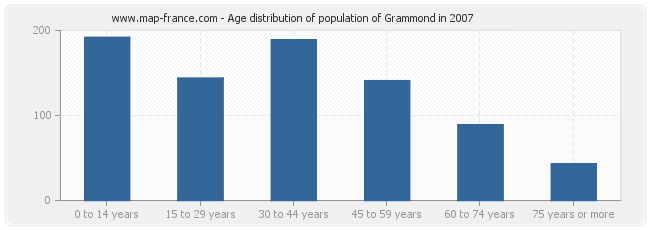 Age distribution of population of Grammond in 2007