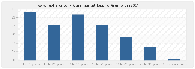Women age distribution of Grammond in 2007
