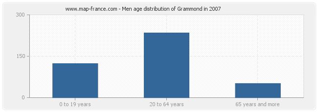 Men age distribution of Grammond in 2007