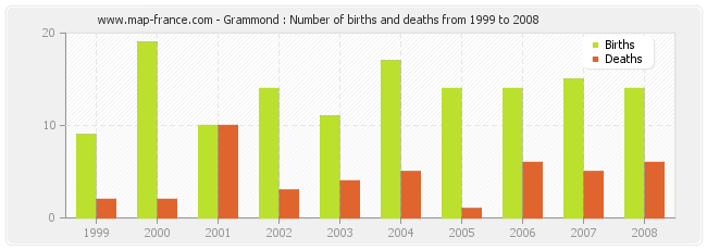 Grammond : Number of births and deaths from 1999 to 2008