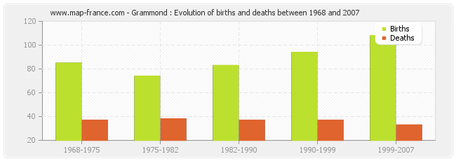 Grammond : Evolution of births and deaths between 1968 and 2007