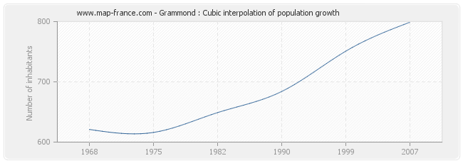 Grammond : Cubic interpolation of population growth