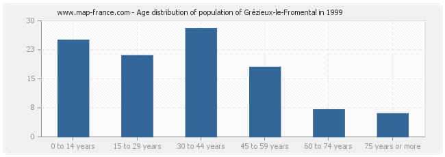 Age distribution of population of Grézieux-le-Fromental in 1999