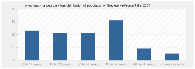Age distribution of population of Grézieux-le-Fromental in 2007