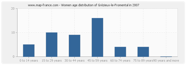 Women age distribution of Grézieux-le-Fromental in 2007