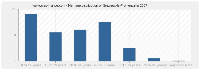 Men age distribution of Grézieux-le-Fromental in 2007