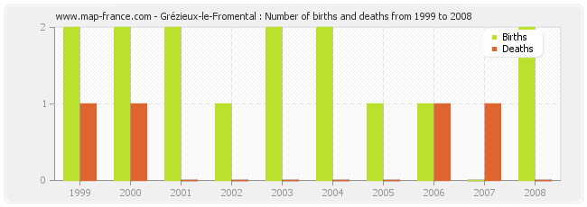 Grézieux-le-Fromental : Number of births and deaths from 1999 to 2008
