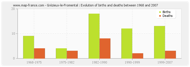 Grézieux-le-Fromental : Evolution of births and deaths between 1968 and 2007