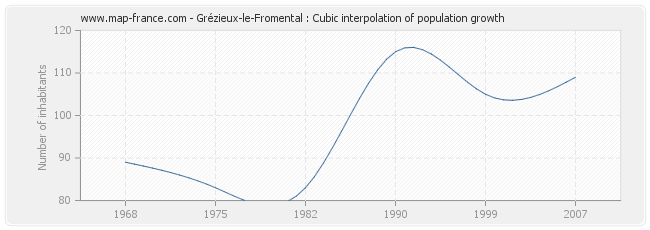 Grézieux-le-Fromental : Cubic interpolation of population growth