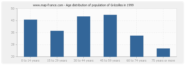 Age distribution of population of Grézolles in 1999