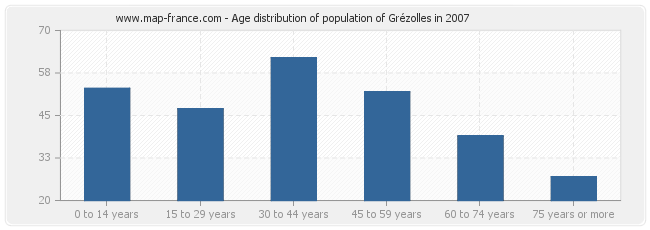 Age distribution of population of Grézolles in 2007