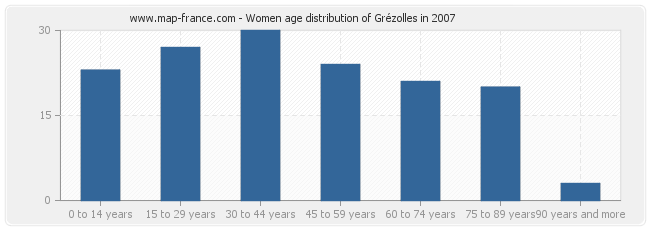 Women age distribution of Grézolles in 2007
