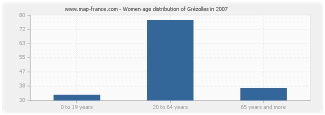 Women age distribution of Grézolles in 2007