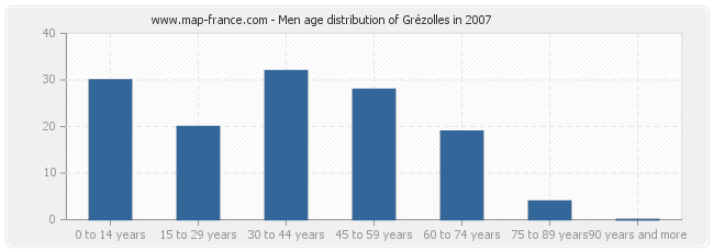 Men age distribution of Grézolles in 2007