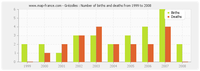 Grézolles : Number of births and deaths from 1999 to 2008