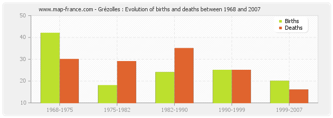 Grézolles : Evolution of births and deaths between 1968 and 2007