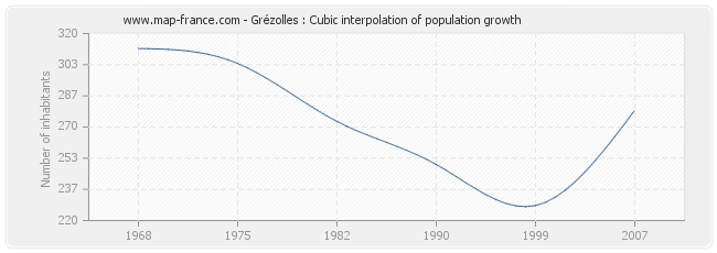 Grézolles : Cubic interpolation of population growth